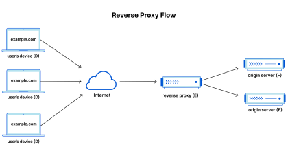 Proxy Nedir ve Nasıl Çalışır?