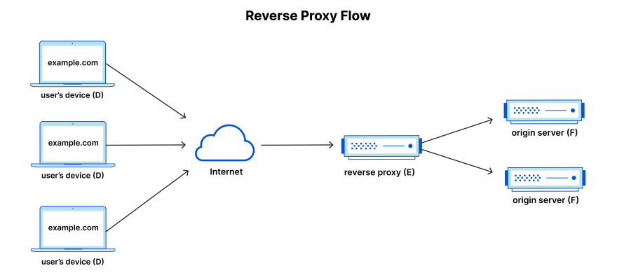 Proxy Nedir ve Nasıl Çalışır?